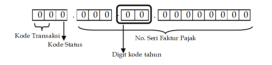 Kode Transaksi Faktur Pajak Terbaru PER-03/PJ/2022