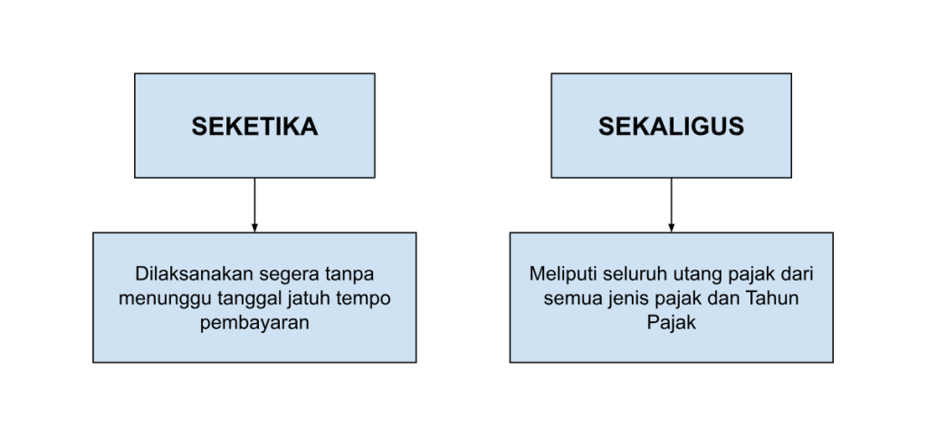 Makna penagihan seketika dan sekaligus menurut UU Penagihan Pajak dengan Surat Paksa