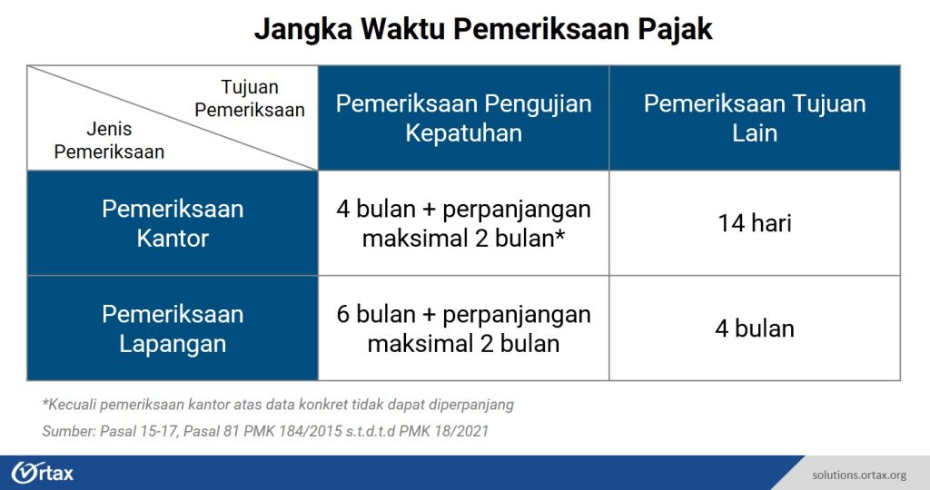 Jangka Waktu Pemeriksaan Pajak sesuai PMK 184/2015 s.t.d.t.d PMK 18/2021