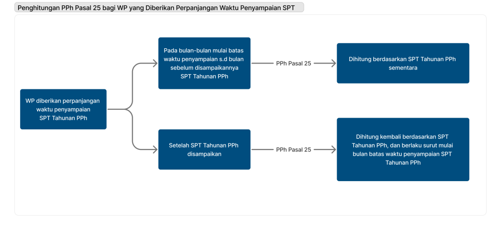 Penghitungan PPh Pasal 25 bagi WP yang Diberikan Perpanjangan Waktu Penyampaian SPT