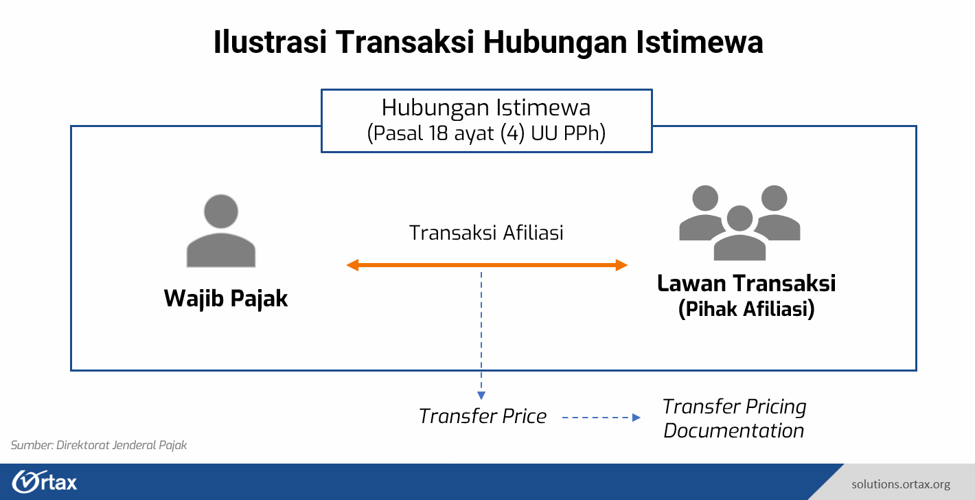 Ilustrasi Transaksi Transfer Pricing Hubungan Istimewa