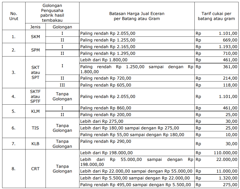 Tarif Cukai Sigaret, Rokok Daun, Cerutu, dan Tembakau Iris 2023